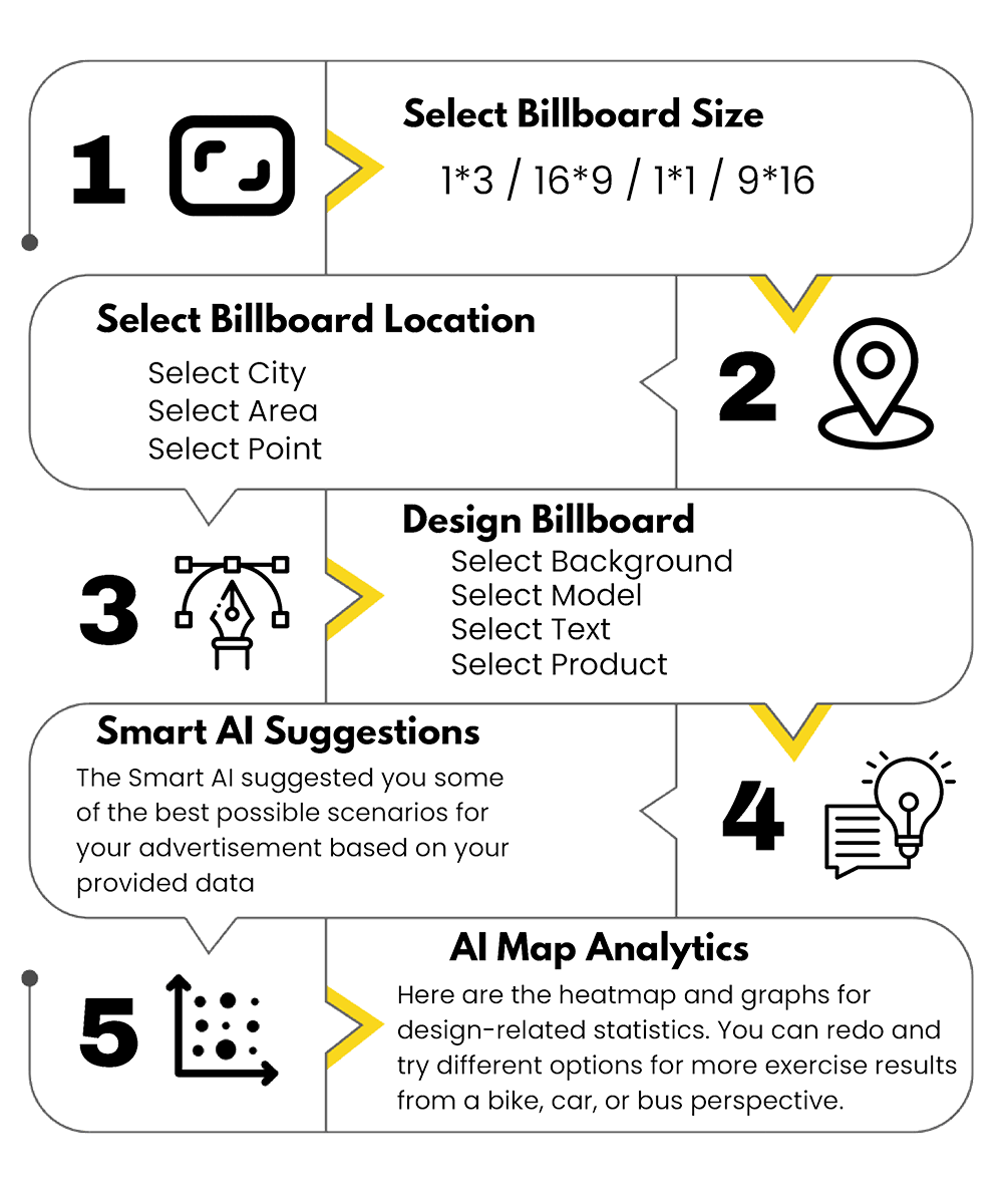 create campaign - user's journey